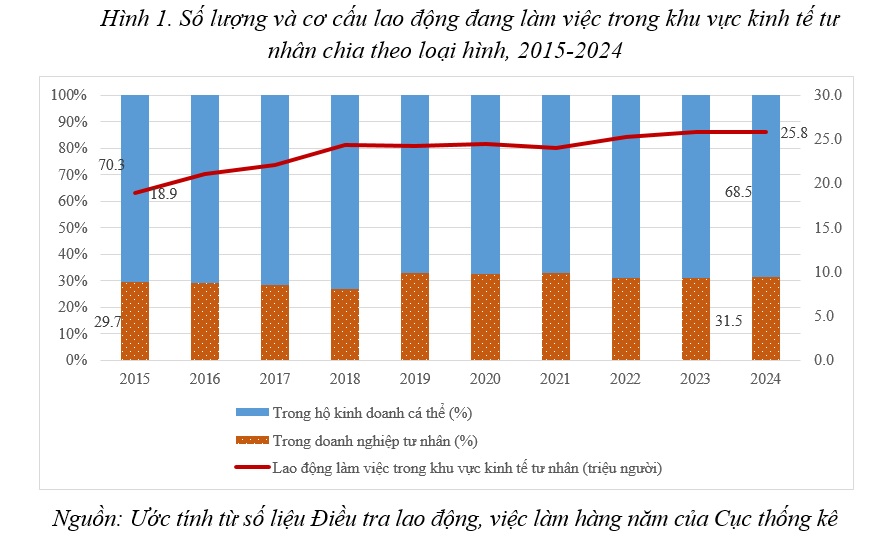 LAO ĐỘNG VIỆC LÀM TRONG KHU VỰC KINH TẾ TƯ NHÂN Ở VIỆT NAM