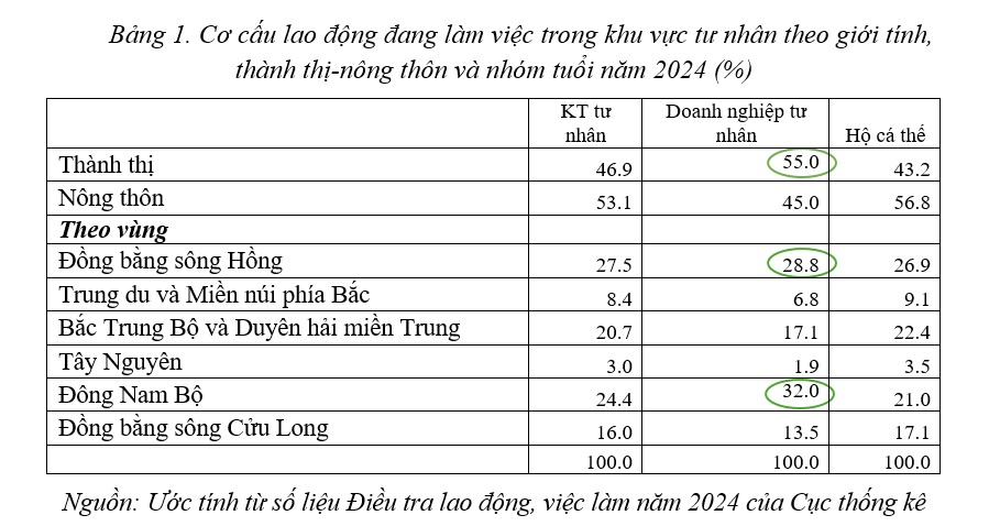 LAO ĐỘNG VIỆC LÀM TRONG KHU VỰC KINH TẾ TƯ NHÂN Ở VIỆT NAM