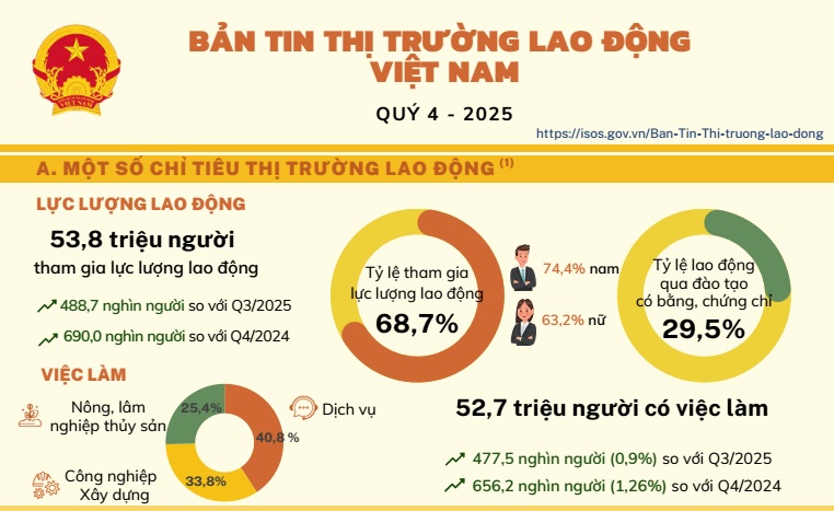Bản tin Thị trường lao động Việt Nam Quý IV -2025