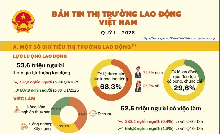 Bản tin Thị trường lao động Việt Nam Quý I -2026