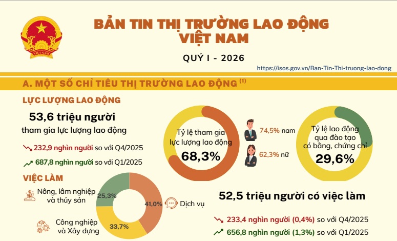 Bản tin Thị trường lao động Việt Nam Quý I -2026